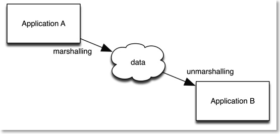 unmarshaller example